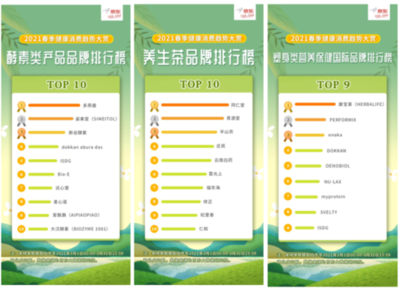 京東“2021春季健康消費趨勢大賞” 智能社交引領家用健身潮流，健康咨詢需求激增